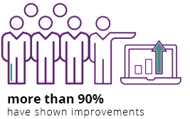 More than 90% have shown improvements